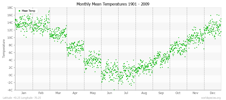 Monthly Mean Temperatures 1901 - 2009 (Metric) Latitude -43.25 Longitude -70.25