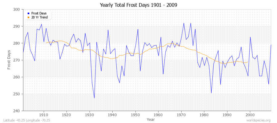 Yearly Total Frost Days 1901 - 2009 Latitude -43.25 Longitude -70.25