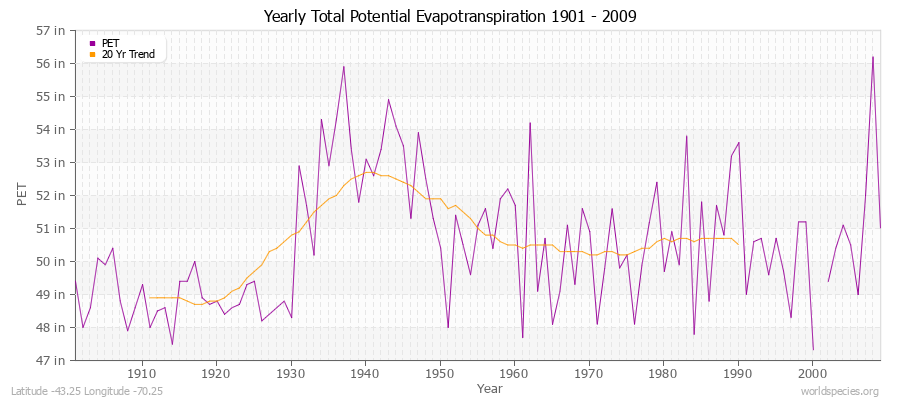 Yearly Total Potential Evapotranspiration 1901 - 2009 (English) Latitude -43.25 Longitude -70.25