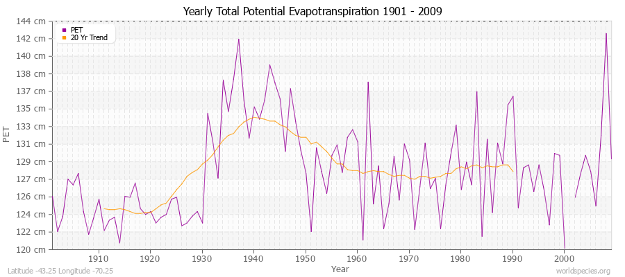 Yearly Total Potential Evapotranspiration 1901 - 2009 (Metric) Latitude -43.25 Longitude -70.25