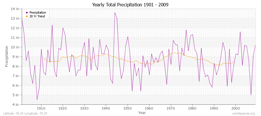 Yearly Total Precipitation 1901 - 2009 (English) Latitude -43.25 Longitude -70.25