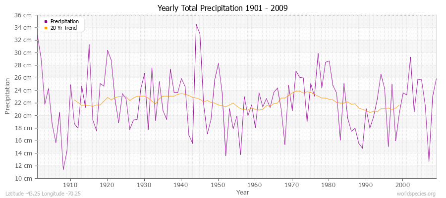 Yearly Total Precipitation 1901 - 2009 (Metric) Latitude -43.25 Longitude -70.25