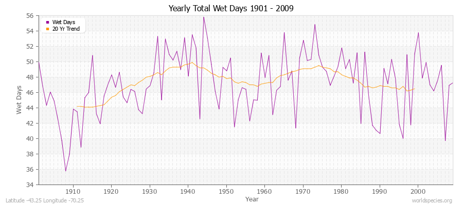 Yearly Total Wet Days 1901 - 2009 Latitude -43.25 Longitude -70.25