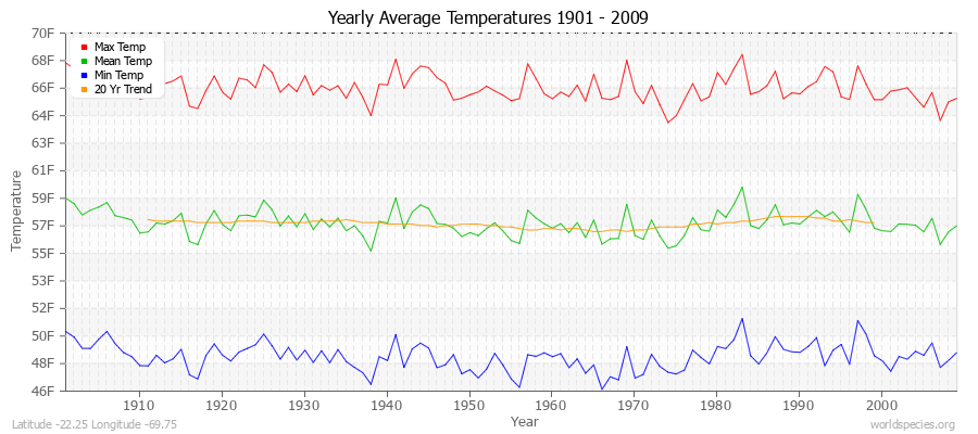 Yearly Average Temperatures 2010 - 2009 (English) Latitude -22.25 Longitude -69.75