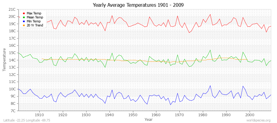 Yearly Average Temperatures 2010 - 2009 (Metric) Latitude -22.25 Longitude -69.75