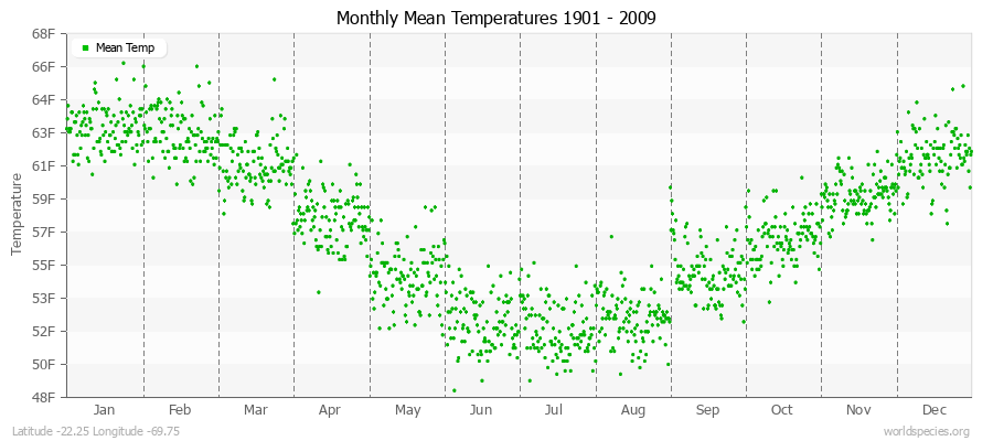 Monthly Mean Temperatures 1901 - 2009 (English) Latitude -22.25 Longitude -69.75