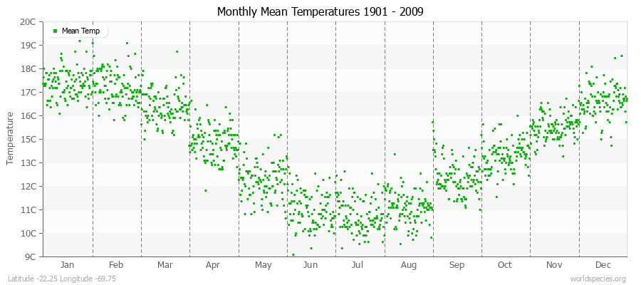 Monthly Mean Temperatures 1901 - 2009 (Metric) Latitude -22.25 Longitude -69.75