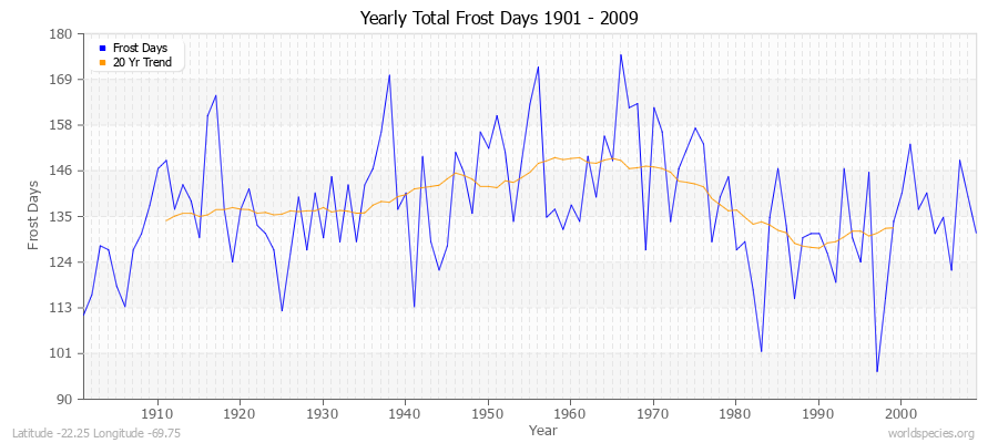 Yearly Total Frost Days 1901 - 2009 Latitude -22.25 Longitude -69.75