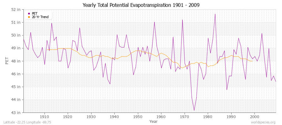 Yearly Total Potential Evapotranspiration 1901 - 2009 (English) Latitude -22.25 Longitude -69.75