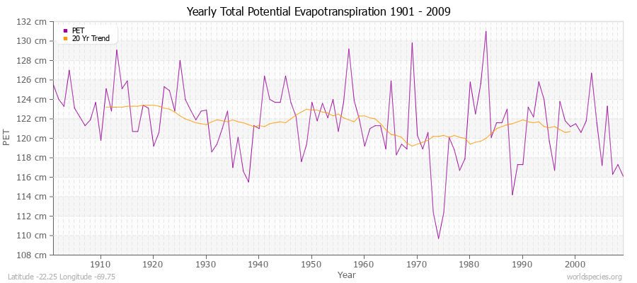 Yearly Total Potential Evapotranspiration 1901 - 2009 (Metric) Latitude -22.25 Longitude -69.75