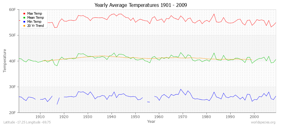 Yearly Average Temperatures 2010 - 2009 (English) Latitude -17.25 Longitude -69.75