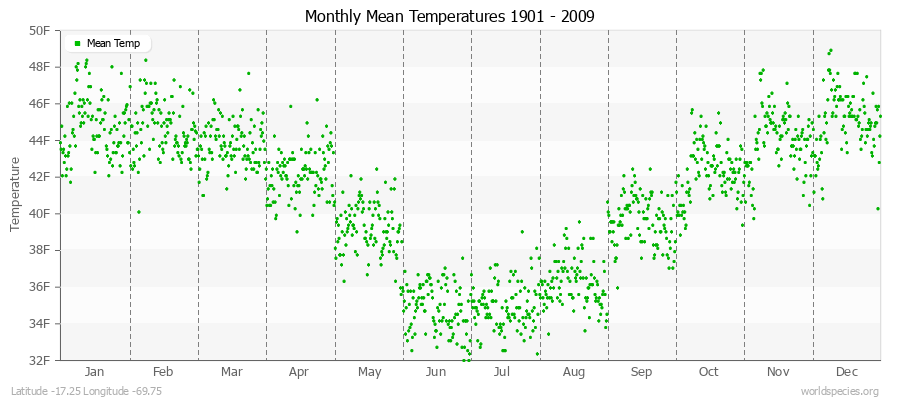 Monthly Mean Temperatures 1901 - 2009 (English) Latitude -17.25 Longitude -69.75