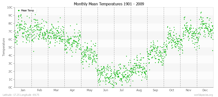 Monthly Mean Temperatures 1901 - 2009 (Metric) Latitude -17.25 Longitude -69.75