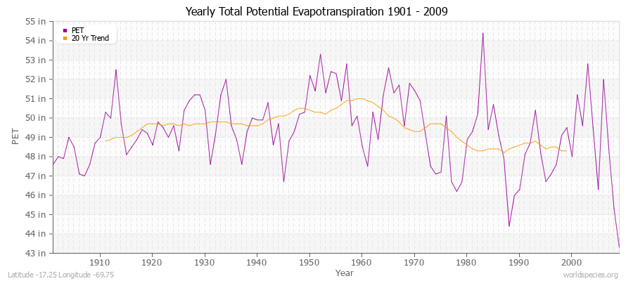 Yearly Total Potential Evapotranspiration 1901 - 2009 (English) Latitude -17.25 Longitude -69.75