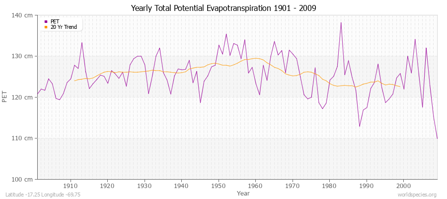 Yearly Total Potential Evapotranspiration 1901 - 2009 (Metric) Latitude -17.25 Longitude -69.75