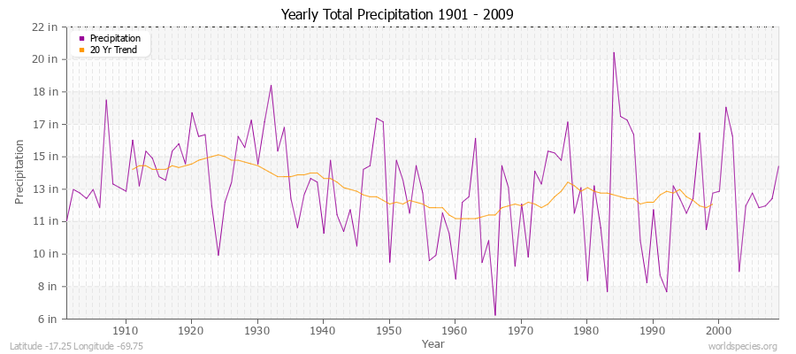 Yearly Total Precipitation 1901 - 2009 (English) Latitude -17.25 Longitude -69.75