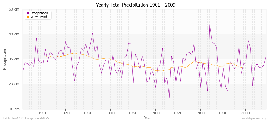 Yearly Total Precipitation 1901 - 2009 (Metric) Latitude -17.25 Longitude -69.75