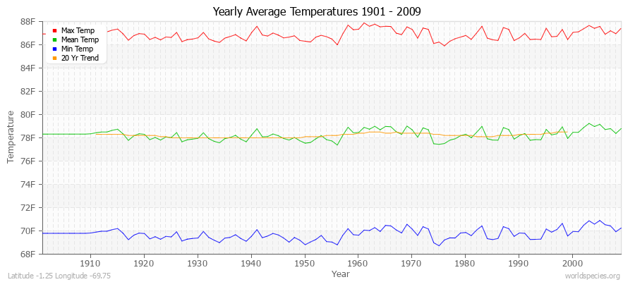 Yearly Average Temperatures 2010 - 2009 (English) Latitude -1.25 Longitude -69.75