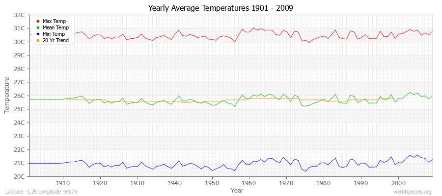 Yearly Average Temperatures 2010 - 2009 (Metric) Latitude -1.25 Longitude -69.75