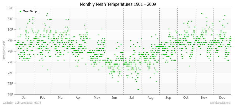 Monthly Mean Temperatures 1901 - 2009 (English) Latitude -1.25 Longitude -69.75