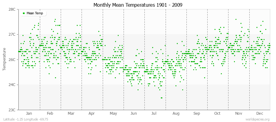 Monthly Mean Temperatures 1901 - 2009 (Metric) Latitude -1.25 Longitude -69.75