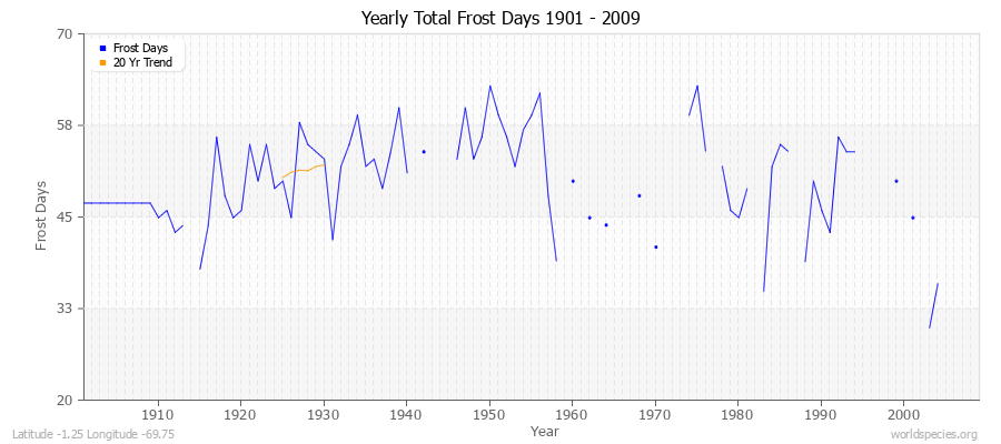 Yearly Total Frost Days 1901 - 2009 Latitude -1.25 Longitude -69.75