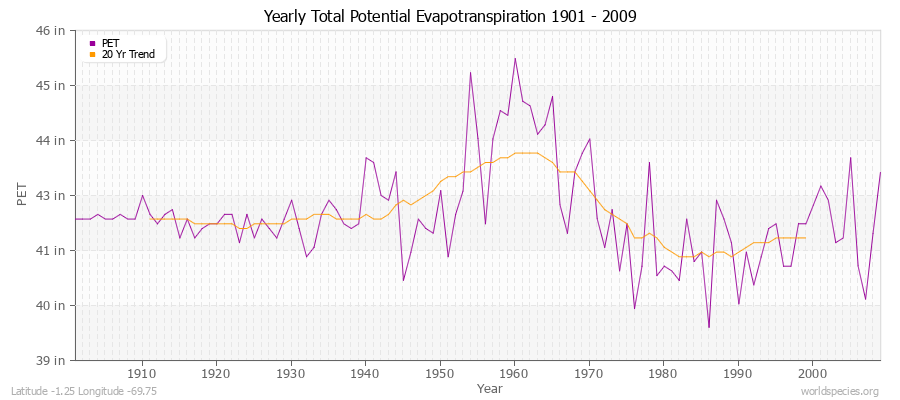 Yearly Total Potential Evapotranspiration 1901 - 2009 (English) Latitude -1.25 Longitude -69.75