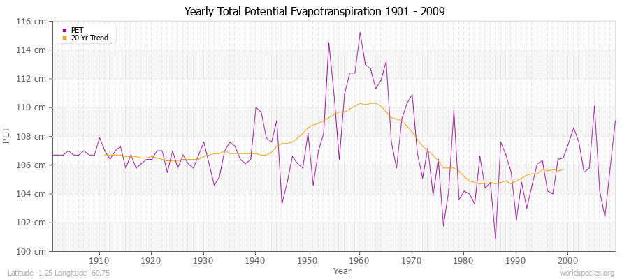 Yearly Total Potential Evapotranspiration 1901 - 2009 (Metric) Latitude -1.25 Longitude -69.75