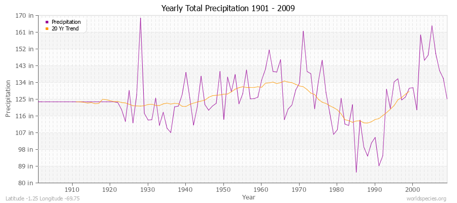 Yearly Total Precipitation 1901 - 2009 (English) Latitude -1.25 Longitude -69.75