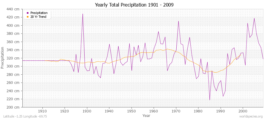 Yearly Total Precipitation 1901 - 2009 (Metric) Latitude -1.25 Longitude -69.75