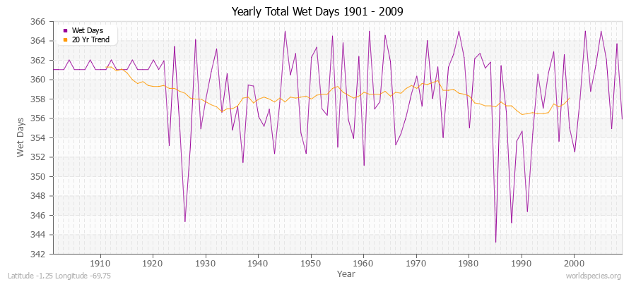 Yearly Total Wet Days 1901 - 2009 Latitude -1.25 Longitude -69.75