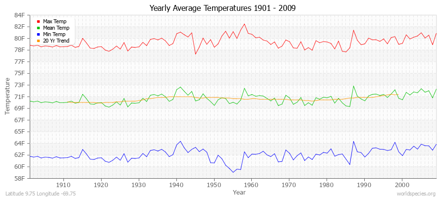 Yearly Average Temperatures 2010 - 2009 (English) Latitude 9.75 Longitude -69.75