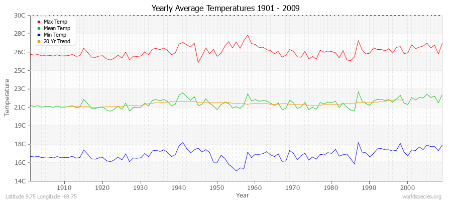 Yearly Average Temperatures 2010 - 2009 (Metric) Latitude 9.75 Longitude -69.75