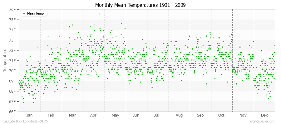 Monthly Mean Temperatures 1901 - 2009 (English) Latitude 9.75 Longitude -69.75