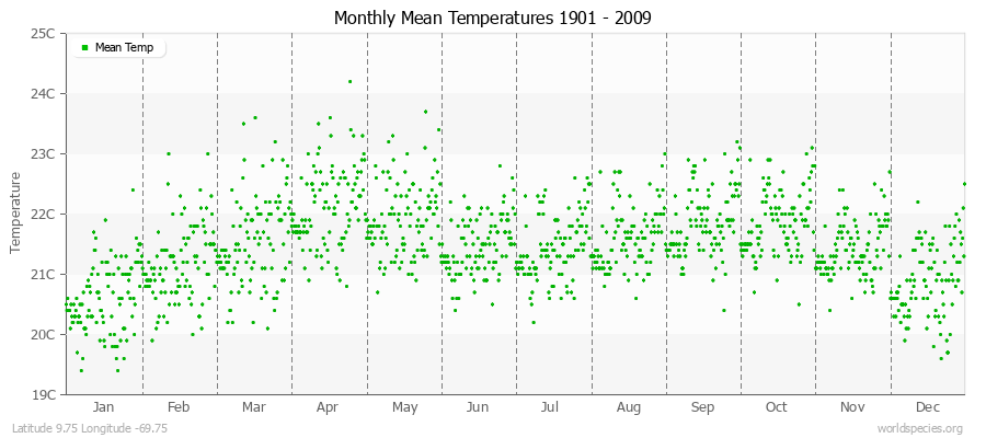 Monthly Mean Temperatures 1901 - 2009 (Metric) Latitude 9.75 Longitude -69.75