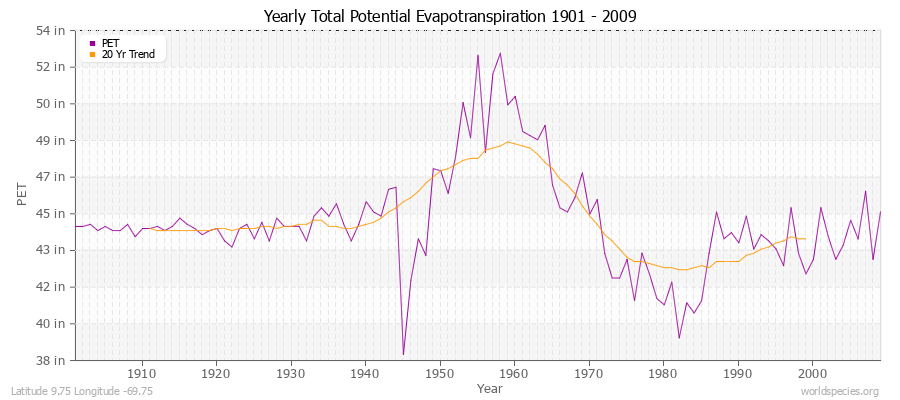 Yearly Total Potential Evapotranspiration 1901 - 2009 (English) Latitude 9.75 Longitude -69.75