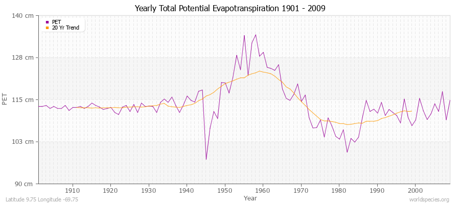 Yearly Total Potential Evapotranspiration 1901 - 2009 (Metric) Latitude 9.75 Longitude -69.75