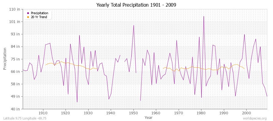 Yearly Total Precipitation 1901 - 2009 (English) Latitude 9.75 Longitude -69.75