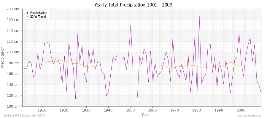 Yearly Total Precipitation 1901 - 2009 (Metric) Latitude 9.75 Longitude -69.75