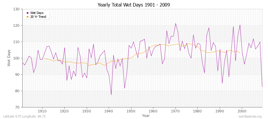 Yearly Total Wet Days 1901 - 2009 Latitude 9.75 Longitude -69.75