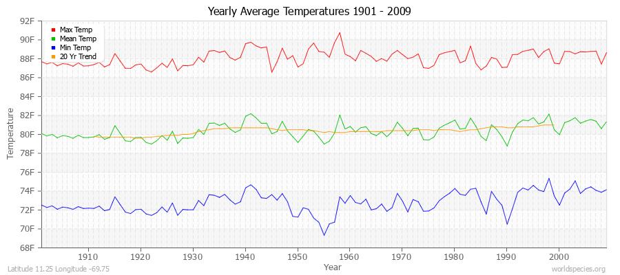 Yearly Average Temperatures 2010 - 2009 (English) Latitude 11.25 Longitude -69.75