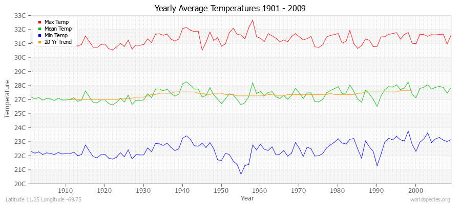 Yearly Average Temperatures 2010 - 2009 (Metric) Latitude 11.25 Longitude -69.75