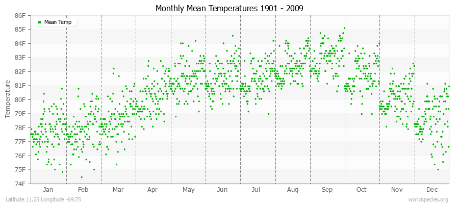 Monthly Mean Temperatures 1901 - 2009 (English) Latitude 11.25 Longitude -69.75