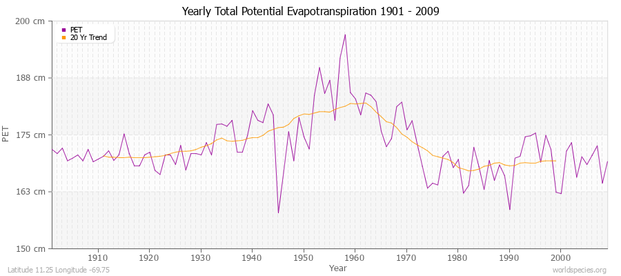 Yearly Total Potential Evapotranspiration 1901 - 2009 (Metric) Latitude 11.25 Longitude -69.75
