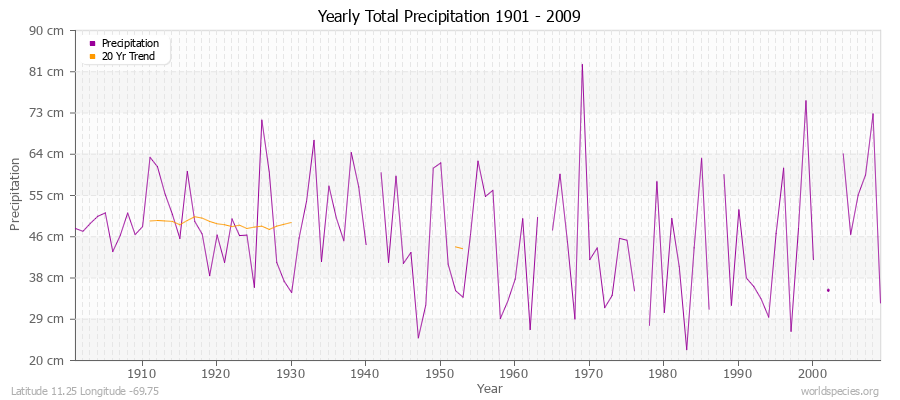 Yearly Total Precipitation 1901 - 2009 (Metric) Latitude 11.25 Longitude -69.75
