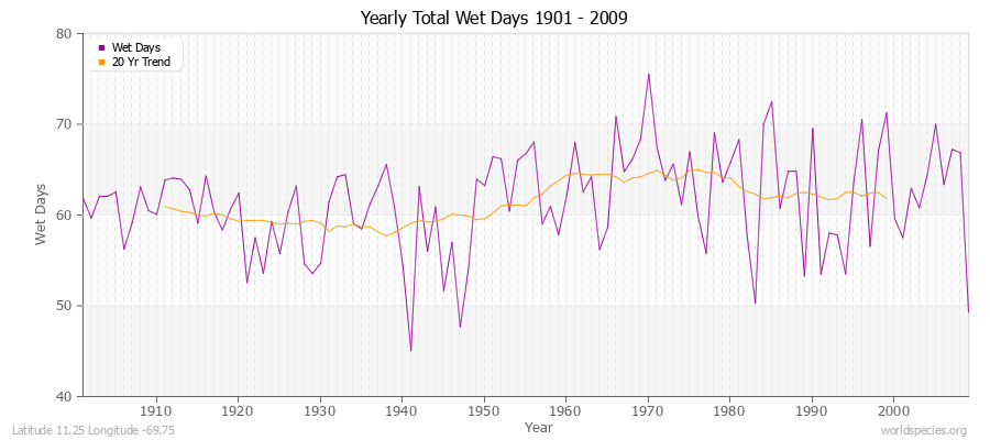 Yearly Total Wet Days 1901 - 2009 Latitude 11.25 Longitude -69.75
