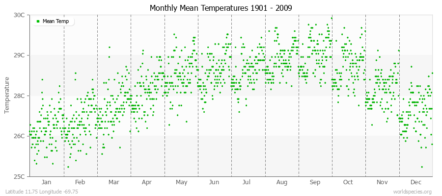Monthly Mean Temperatures 1901 - 2009 (Metric) Latitude 11.75 Longitude -69.75