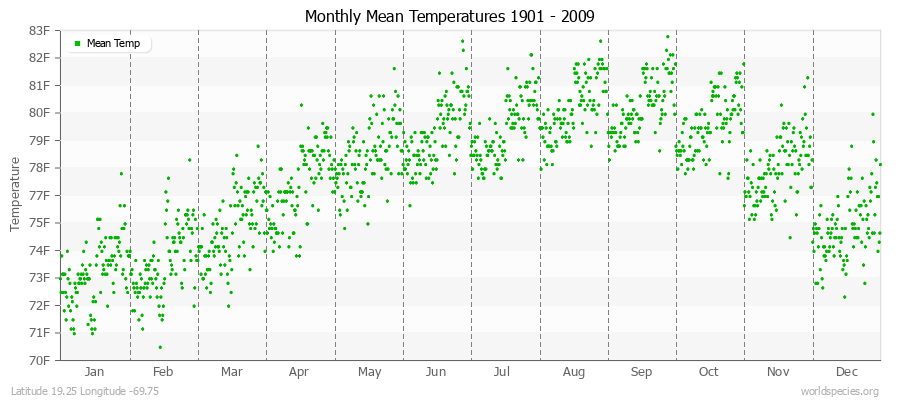 Monthly Mean Temperatures 1901 - 2009 (English) Latitude 19.25 Longitude -69.75