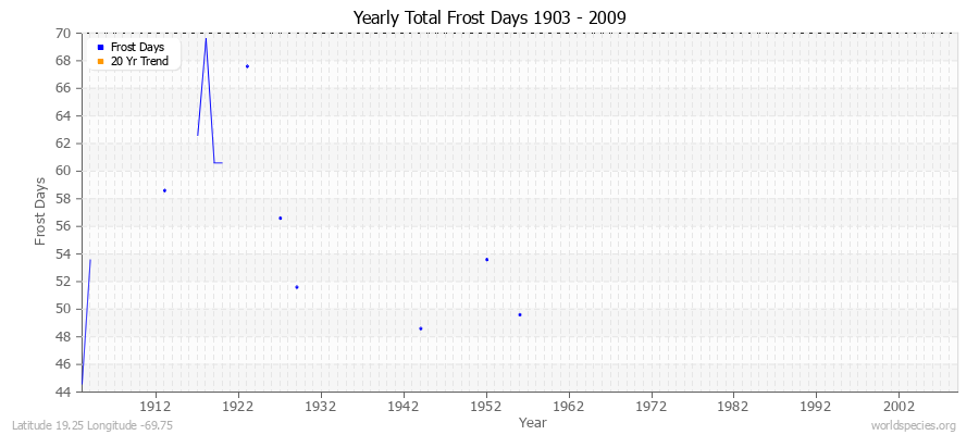 Yearly Total Frost Days 1903 - 2009 Latitude 19.25 Longitude -69.75