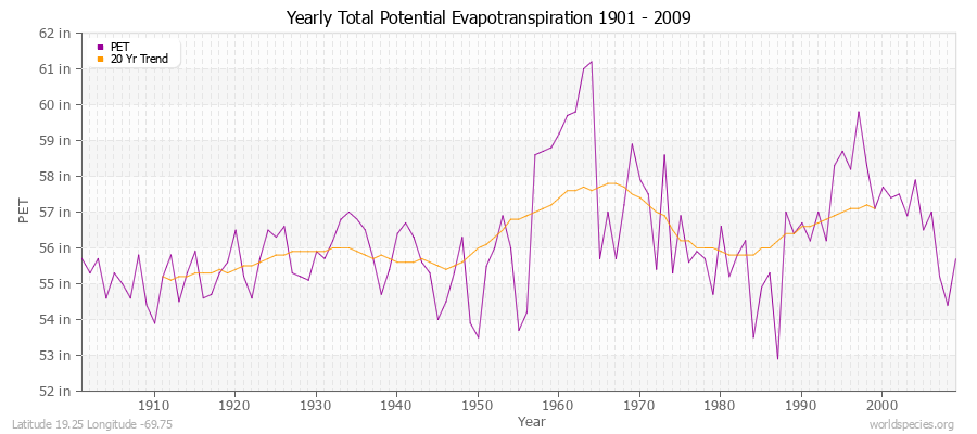 Yearly Total Potential Evapotranspiration 1901 - 2009 (English) Latitude 19.25 Longitude -69.75